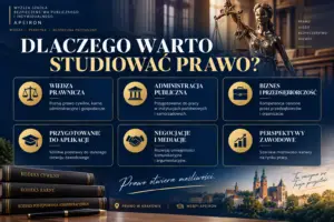 Infografika przedstawiająca najważniejsze korzyści studiowania prawa w Krakowie.